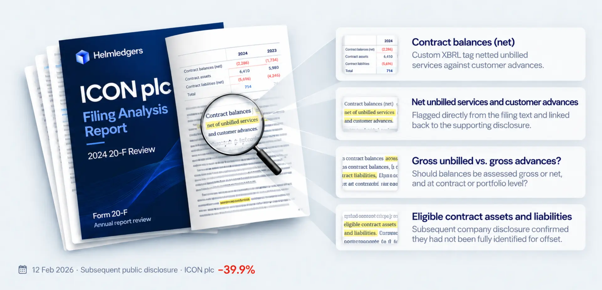 Helmledgers ICON plc Filing Analysis Report for the 2024 20-F review: the navy report cover beside an open page whose contract balance figures are examined under a magnifier, with four findings listed to the right — contract balances (net) netted by a custom XBRL tag, net unbilled services and customer advances flagged from the filing text, whether balances should be assessed gross or net at contract or portfolio level, and subsequent company disclosure that eligible contract assets and liabilities had not been fully identified for offset — ending with the 12 Feb 2026 subsequent public disclosure and ICON plc -39.9%.