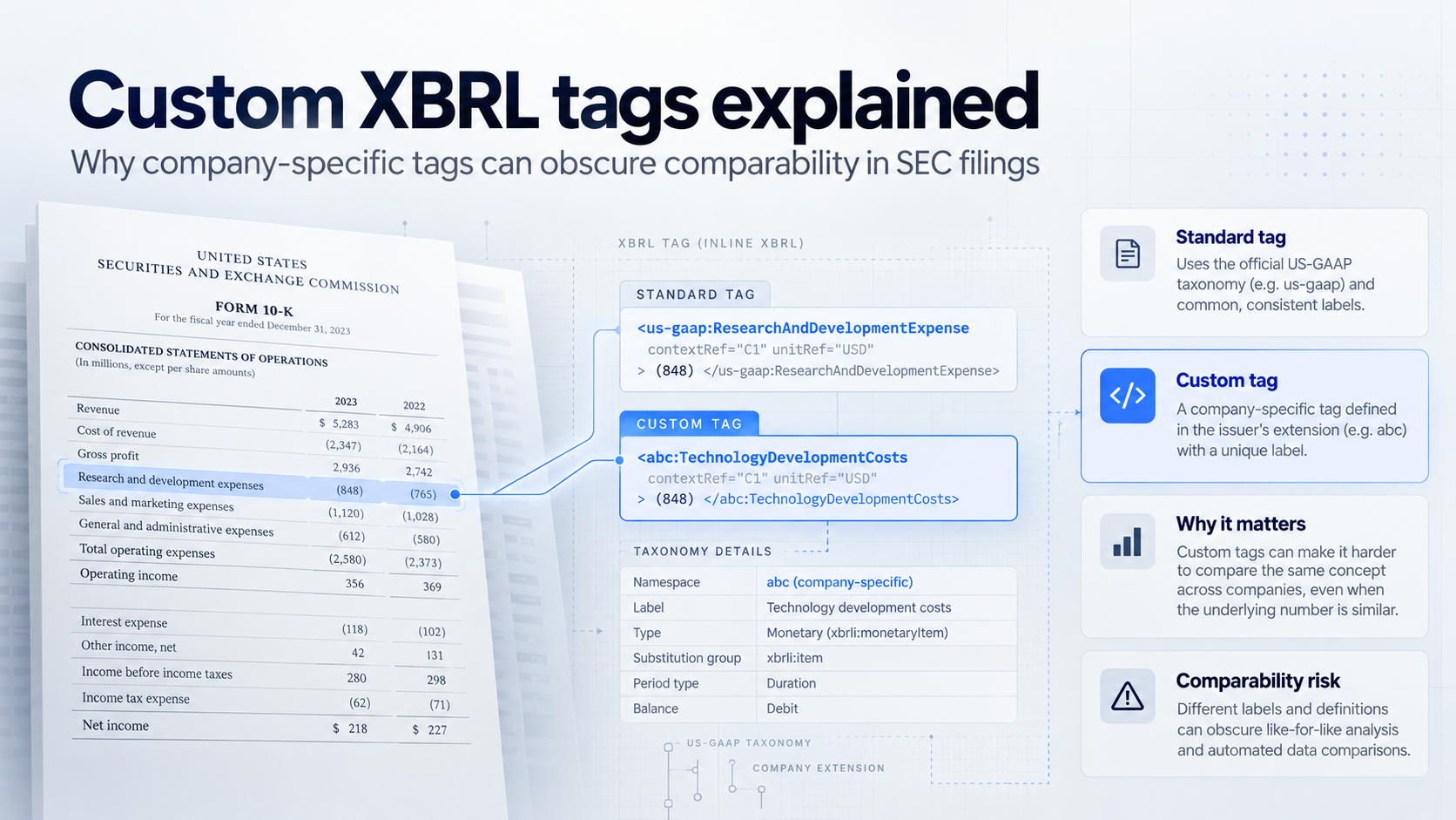 Custom XBRL tags explained: a 10-K income statement line linked to a standard us-gaap tag and a company-specific custom tag