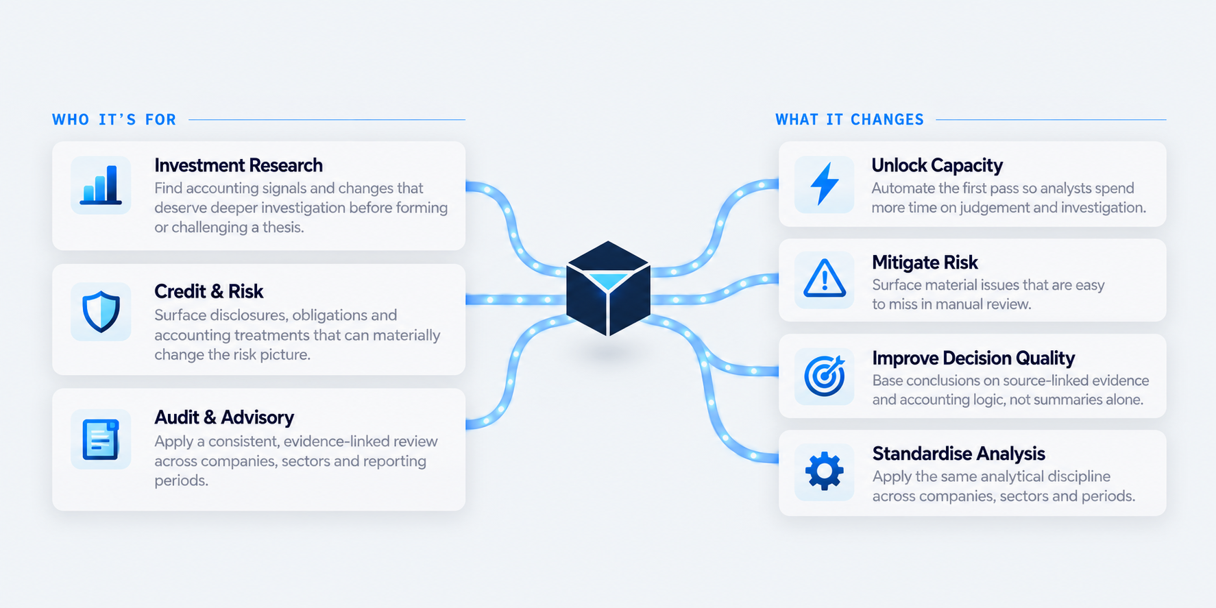 Helmledgers intelligence layer: the cube connects who it's for (investment research, credit and risk, audit and advisory) with what it changes (unlock capacity, mitigate risk, improve decision quality, standardise analysis).