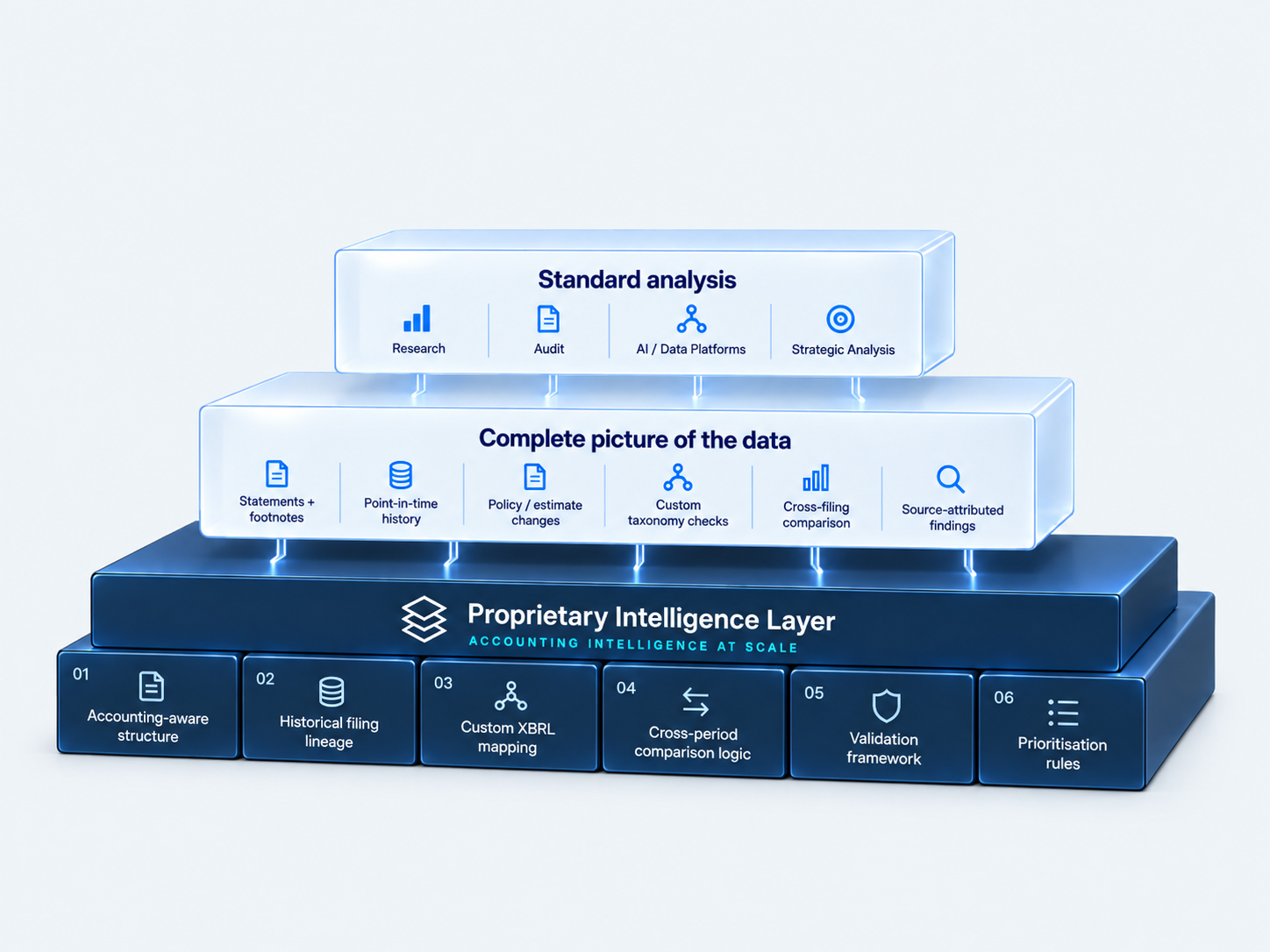 Helmledgers accounting intelligence architecture showing standard analysis, a complete picture of the data, and the proprietary intelligence layer.